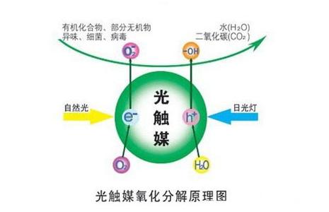 光触媒除甲醛真的有用吗?绿盟专家为您解答