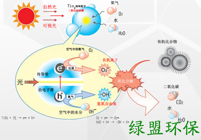 光触媒除甲醛原理